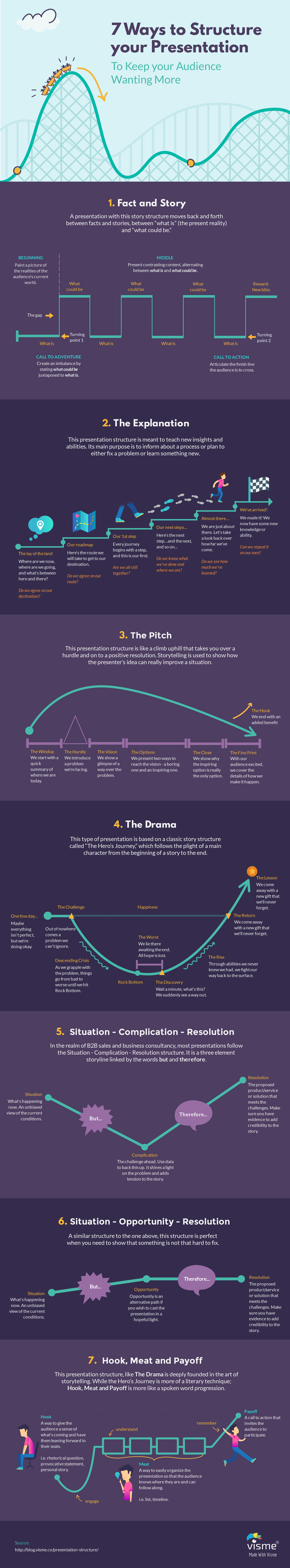 7 Ways to Structure your presentation infographic